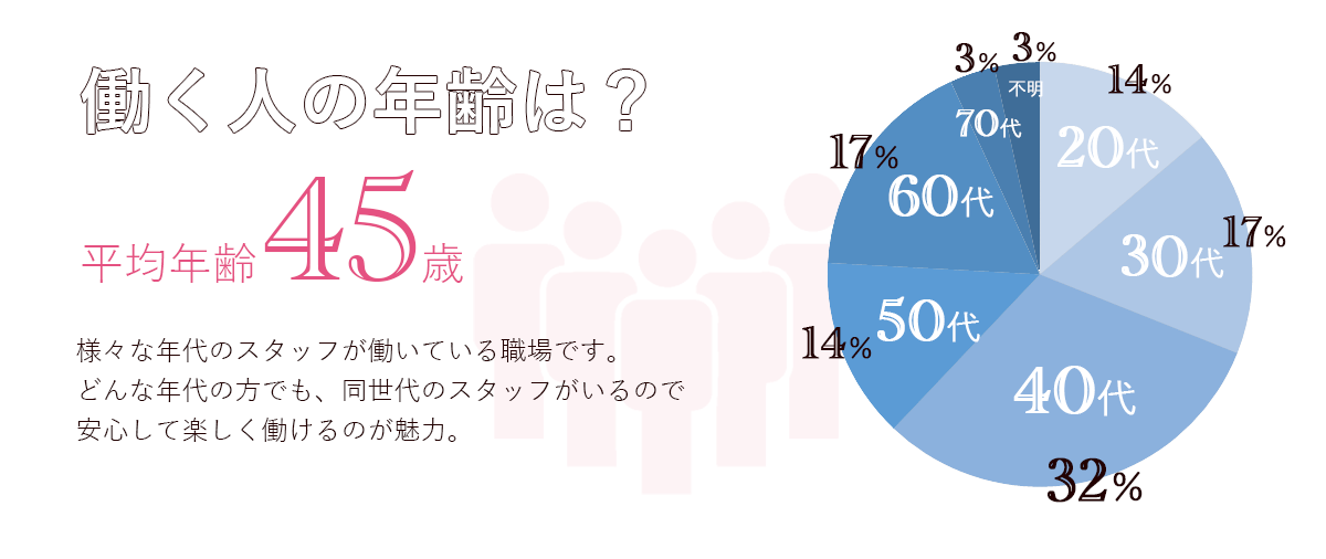 働く人の年齢は