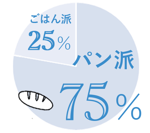 朝食は断然