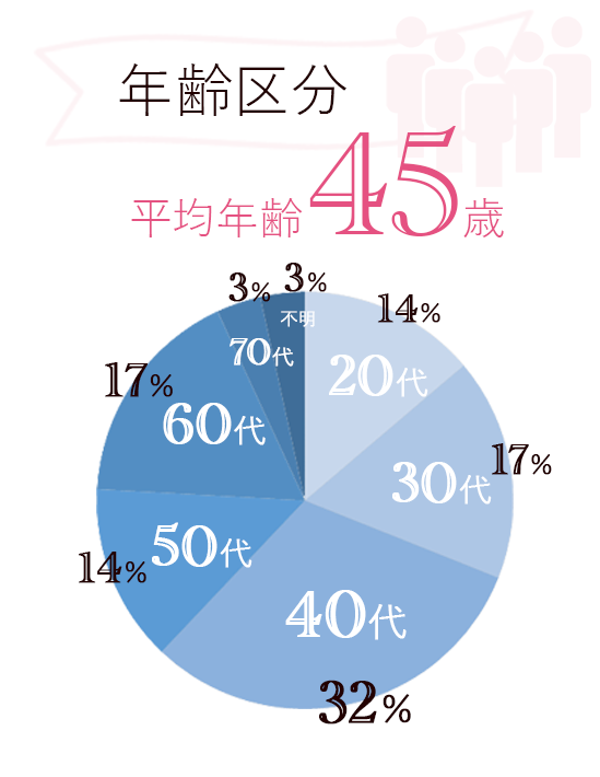 働く人の年齢は